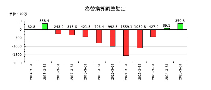 長野計器の為替換算調整勘定の推移