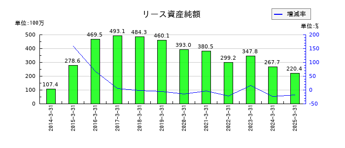 長野計器のリース資産純額の推移