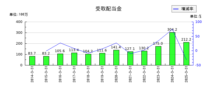 長野計器の受取配当金の推移