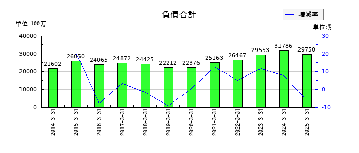長野計器の負債合計の推移