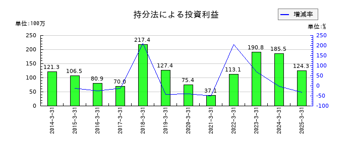 長野計器の持分法による投資利益の推移
