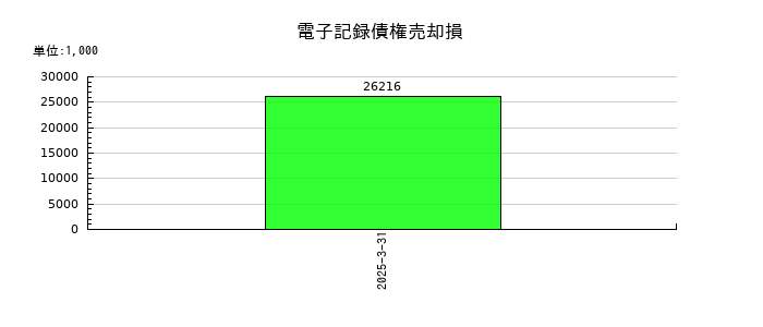 長野計器の電子記録債権売却損の推移