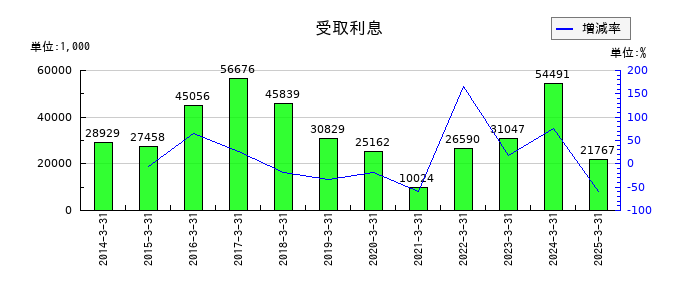長野計器の受取利息の推移