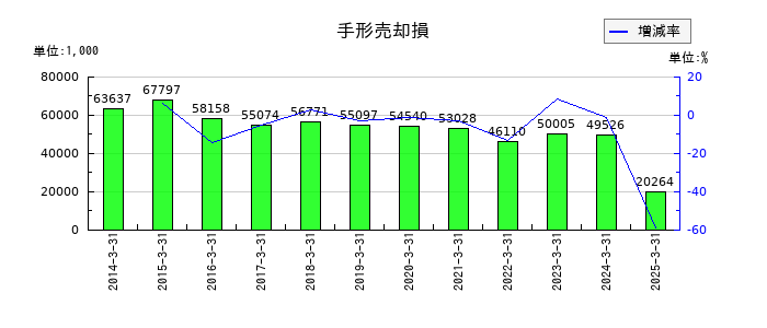 長野計器の手形売却損の推移