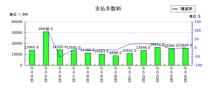 長野計器の支払手数料の推移