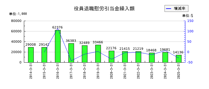 長野計器の役員退職慰労引当金繰入額の推移