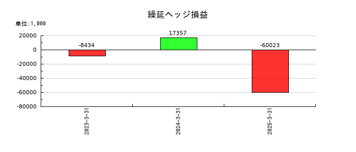 長野計器の繰延ヘッジ損益の推移