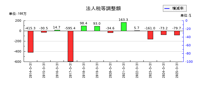 長野計器の法人税等調整額の推移