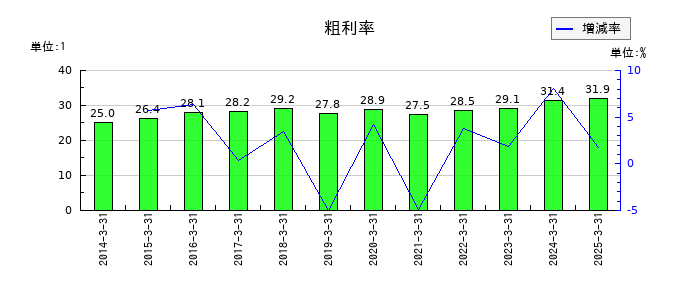 長野計器の粗利率の推移
