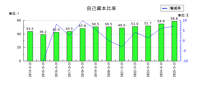 長野計器の自己資本比率の推移