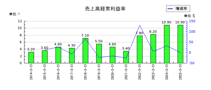 長野計器の売上高経常利益率の推移