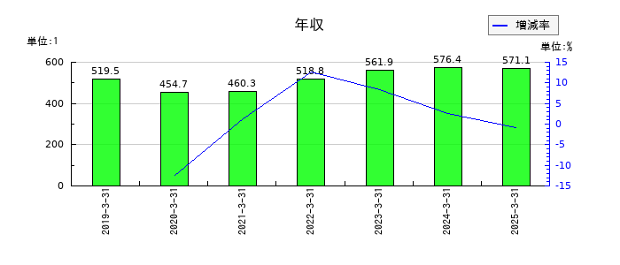 長野計器の年収の推移