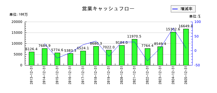 ナカニシの営業キャッシュフロー推移