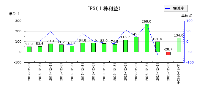 ナカニシのEPS(一株当たりの利益)推移