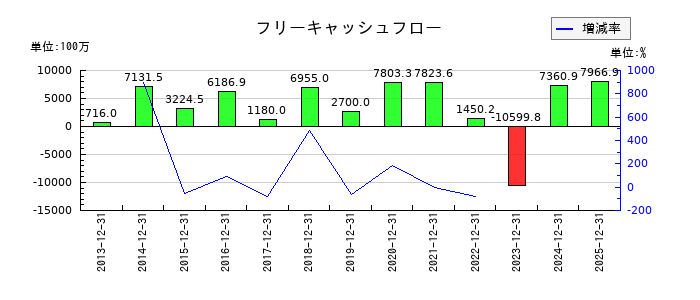 ナカニシのフリーキャッシュフロー推移