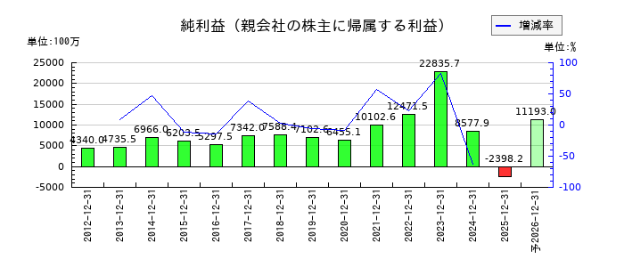ナカニシの通期の純利益推移
