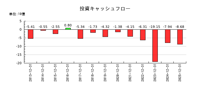 ナカニシの投資キャッシュフロー推移