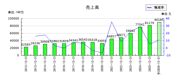ナカニシの通期の売上高推移