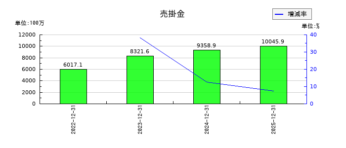 ナカニシの売掛金の推移