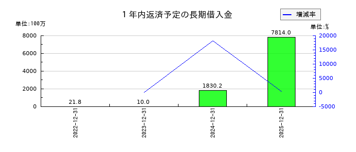 ナカニシの１年内返済予定の長期借入金の推移