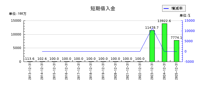 ナカニシの短期借入金の推移