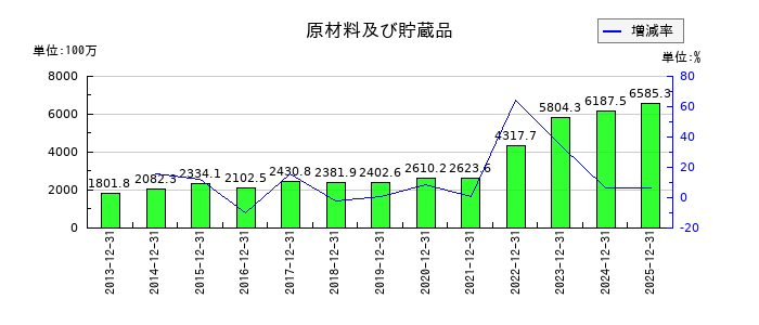 ナカニシの原材料及び貯蔵品の推移