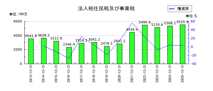 ナカニシの法人税住民税及び事業税の推移