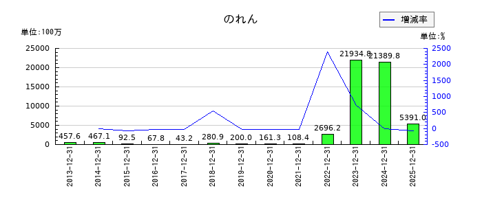 ナカニシののれんの推移