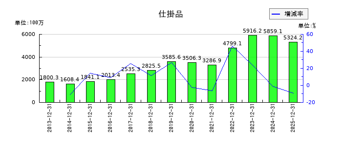 ナカニシの仕掛品の推移