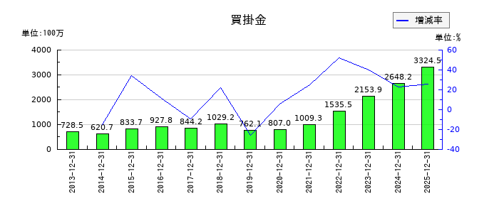 ナカニシの買掛金の推移