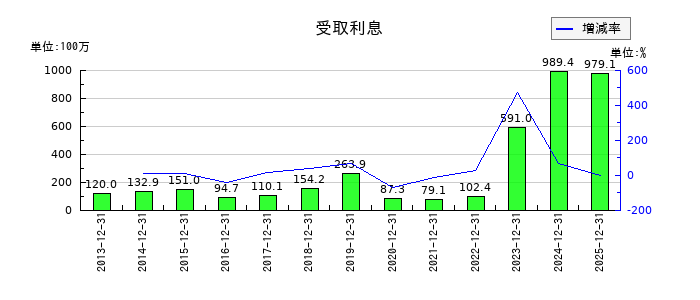 ナカニシの受取利息の推移