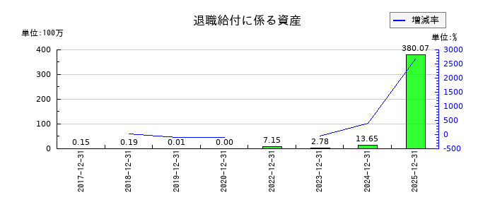 ナカニシの退職給付に係る資産の推移