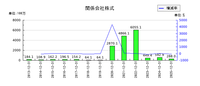 ナカニシの関係会社株式の推移