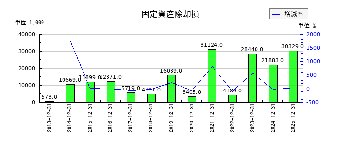 ナカニシの固定資産除却損の推移