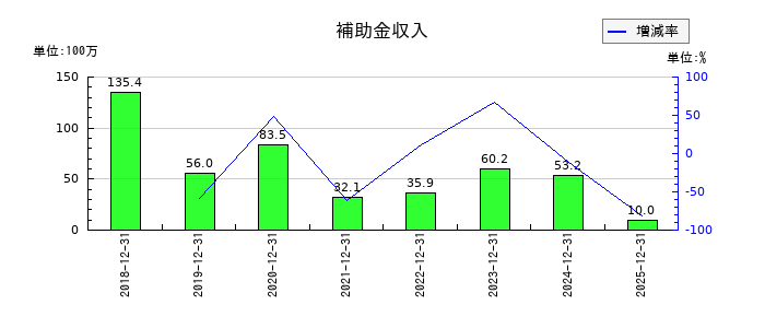 ナカニシの補助金収入の推移