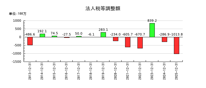 ナカニシの法人税等調整額の推移