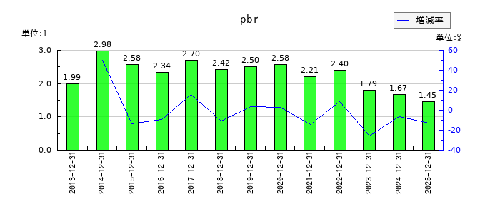 ナカニシのpbrの推移