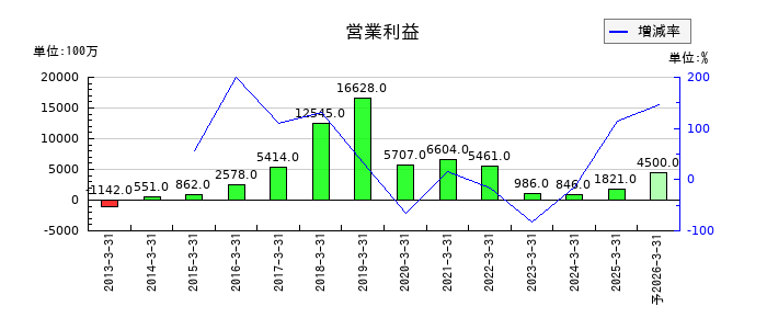 ブイ・テクノロジーの通期の営業利益推移