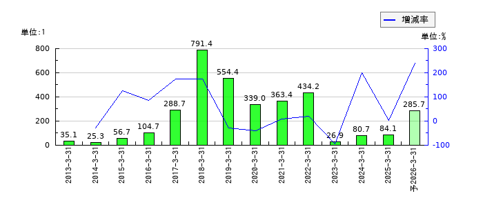 ブイ・テクノロジーのEPS(一株当たりの利益)推移