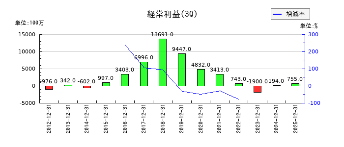 ブイ・テクノロジーの第3四半期の経常利益推移