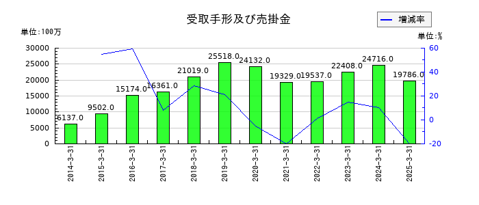 ブイ・テクノロジーの受取手形及び売掛金の推移