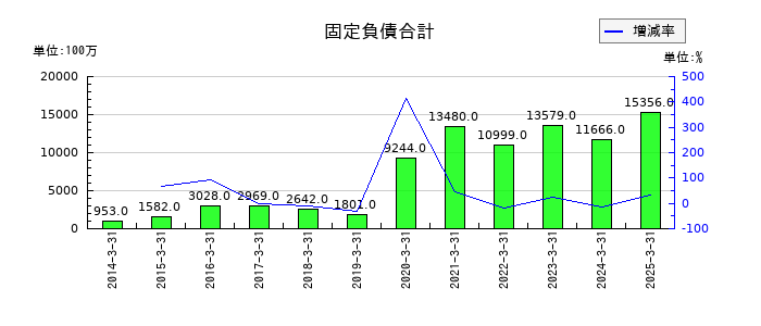 ブイ・テクノロジーの固定負債合計の推移