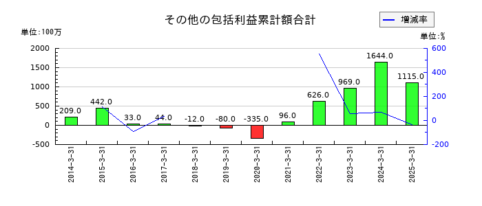 ブイ・テクノロジーのその他の包括利益累計額合計の推移