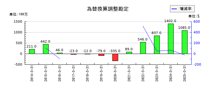 ブイ・テクノロジーの為替換算調整勘定の推移