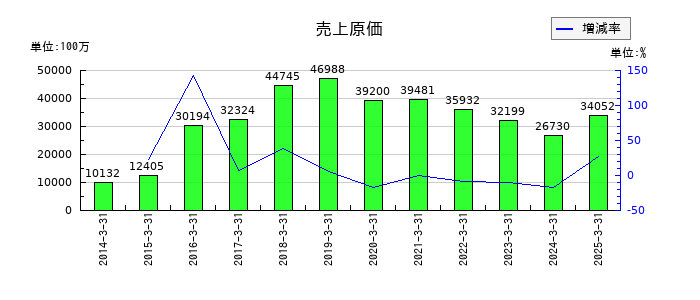ブイ・テクノロジーの売上原価の推移
