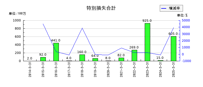 ブイ・テクノロジーの特別損失合計の推移