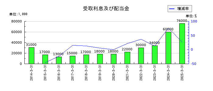 ブイ・テクノロジーの受取利息及び配当金の推移