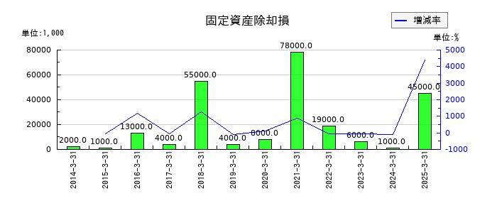 ブイ・テクノロジーの固定資産除却損の推移
