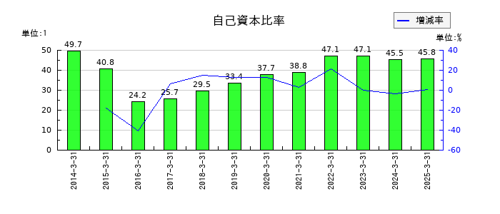 ブイ・テクノロジーの自己資本比率の推移