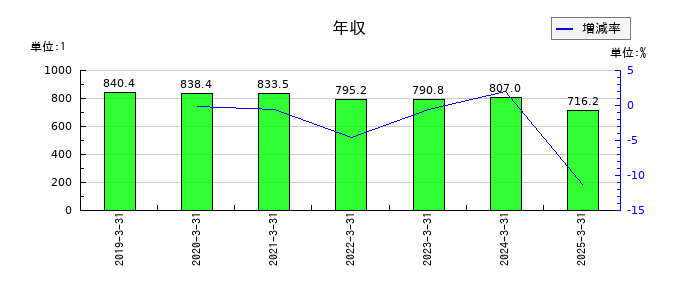 ブイ・テクノロジーの年収の推移